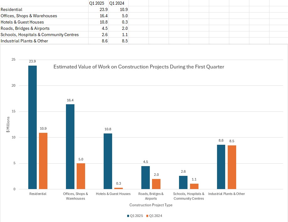 Bermuda’s Construction Sector Records Strongest Quarter Since 2019