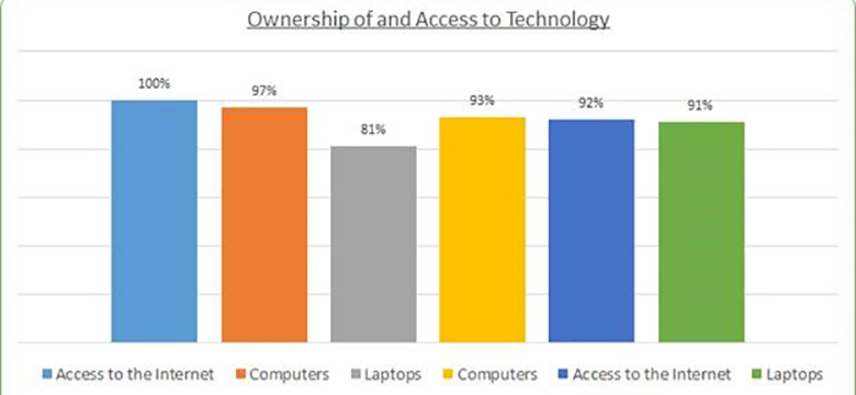 Report on State of ICT in Bermuda
