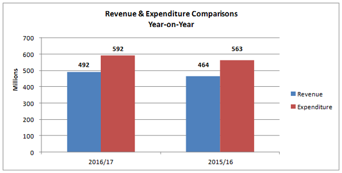 Ministry of Finance Reports on 2016/17 First Half Fiscal Performance and Provides Updated Economic Review