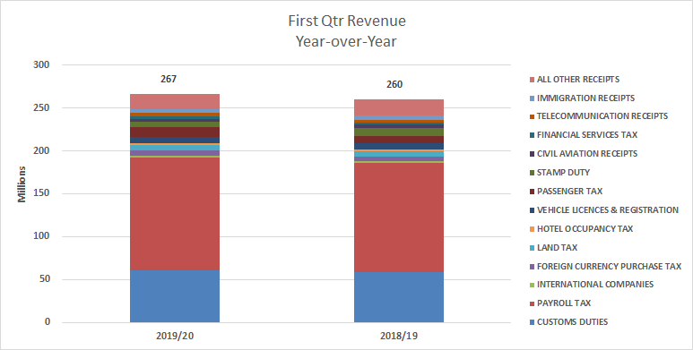 Ministry of Finance Reports on 2019/20 First Quarter Fiscal Performance