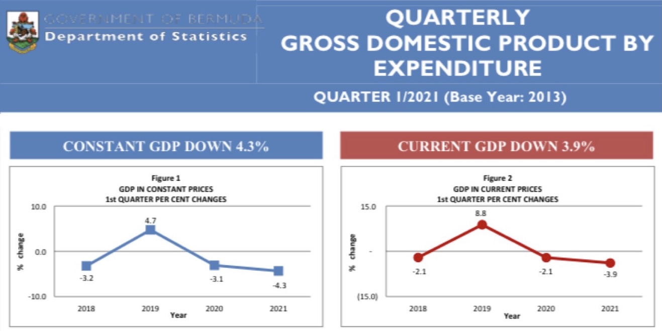 Quarter 1, 2021 Quarterly Gross Domestic Product by Expenditure