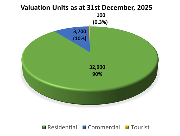 Land Valuation Statistics - 31st December 2025
